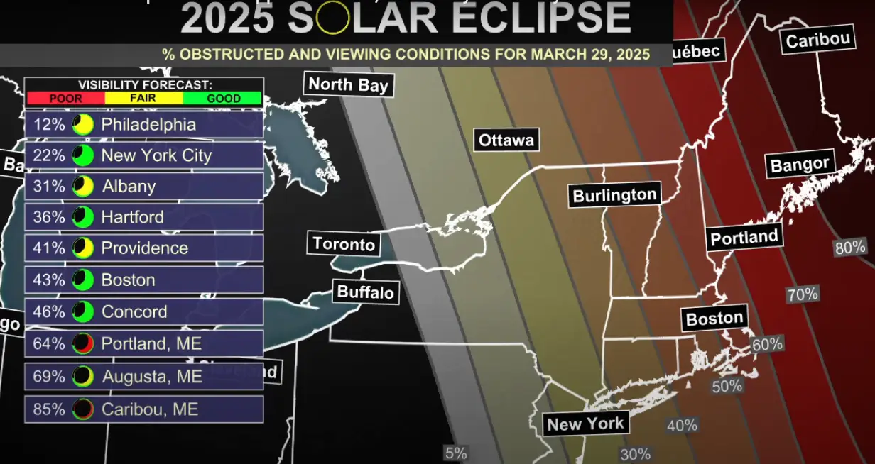 A stunning view of a partial solar eclipse with the Sun partially covered by the Moon, Safe solar eclipse viewing through protective glasses, A time-lapse sequence of a partial solar eclipse
